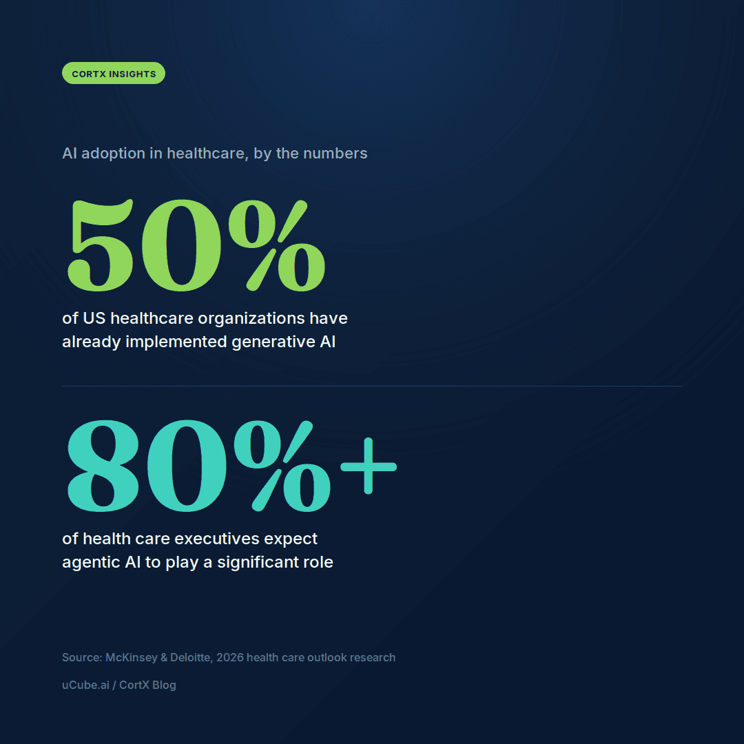 Statistics on AI adoption in healthcare, including the share of US healthcare organizations using generative AI and the share of executives who expect agentic AI to play a significant role.