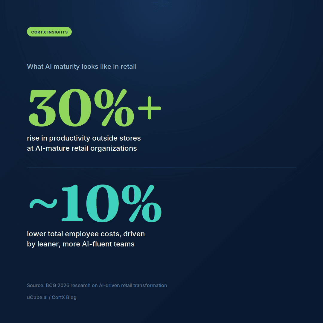 Statistics on AI in retail, including the productivity increase and employee cost reduction seen in AI mature retail organizations according to BCG.